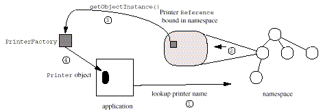 Example Using Reference to Get Back an Object
From the Namespace