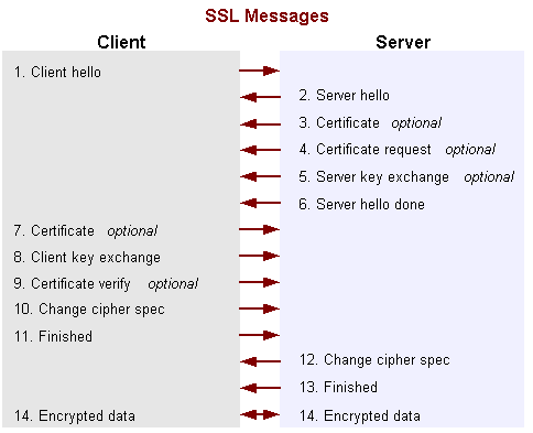 Sequence of messages exchanged in SSL handshake.